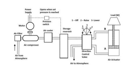 Pneumatic Control Systems: Types, Working, Applications & Selection